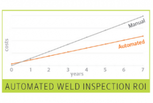 ROI in automated weld inspection