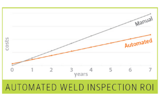 ROI in automated weld inspection