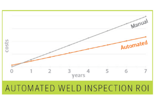ROI in automated weld inspection