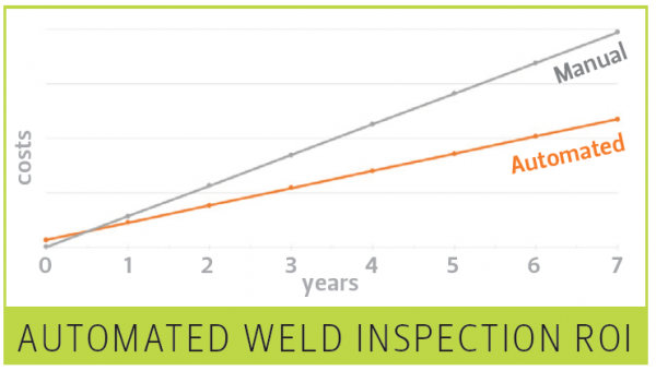 Return on investment 